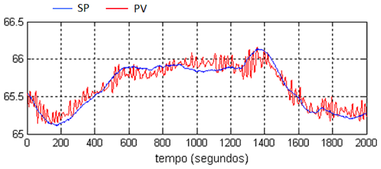 Exemplo de gráfico de tendência de uma malha escrava de controle de vazão